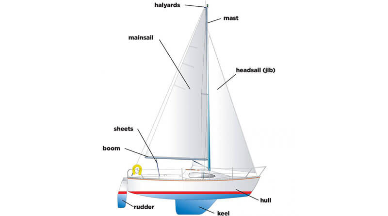 Types Of Sailboats