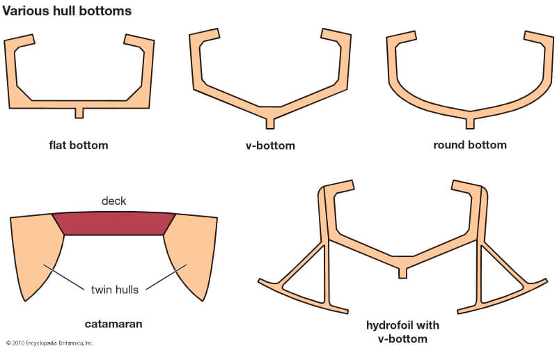 Types Of Sailboats